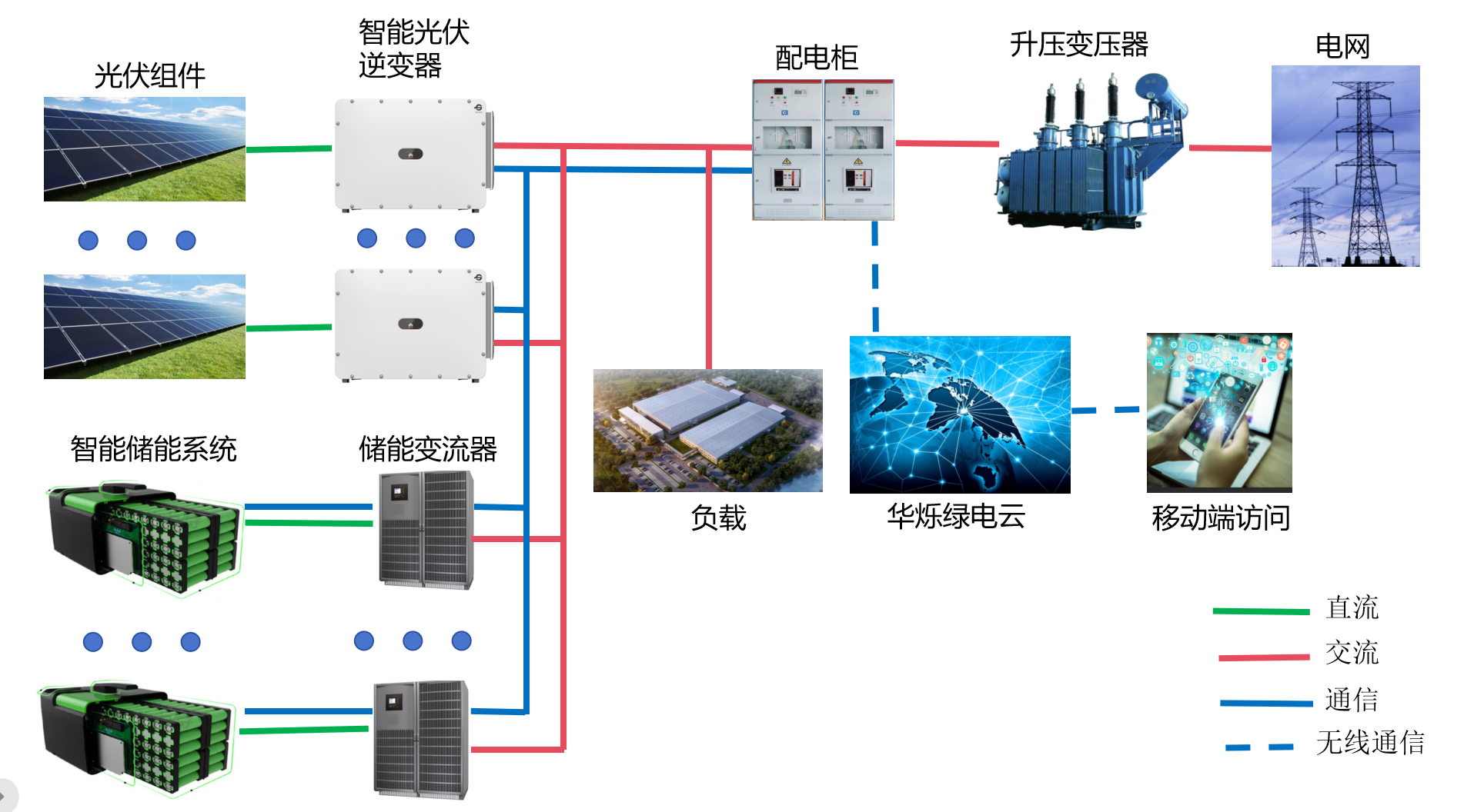 工商業(yè)級智慧光儲系統
